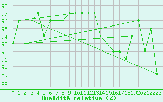 Courbe de l'humidit relative pour Market