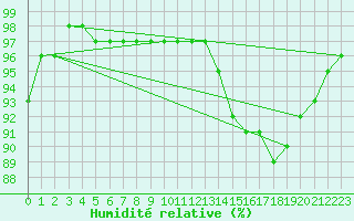 Courbe de l'humidit relative pour Agen (47)