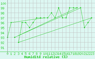 Courbe de l'humidit relative pour Vanclans (25)