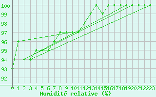 Courbe de l'humidit relative pour Akurnes