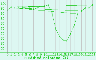 Courbe de l'humidit relative pour Bergerac (24)