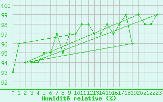 Courbe de l'humidit relative pour Lemberg (57)