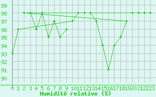 Courbe de l'humidit relative pour Annecy (74)