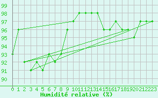 Courbe de l'humidit relative pour Le Buisson (48)