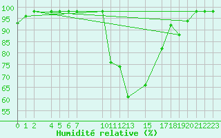 Courbe de l'humidit relative pour Marquise (62)