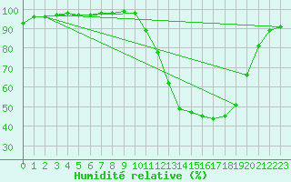 Courbe de l'humidit relative pour Alenon (61)