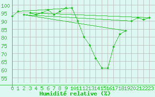 Courbe de l'humidit relative pour Le Luc (83)