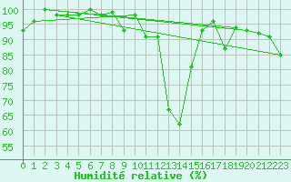 Courbe de l'humidit relative pour La Brvine (Sw)