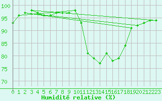 Courbe de l'humidit relative pour Lanvoc (29)