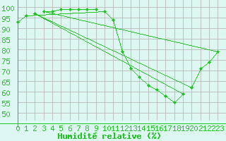 Courbe de l'humidit relative pour Beauvais (60)