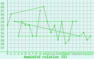 Courbe de l'humidit relative pour Koksijde (Be)