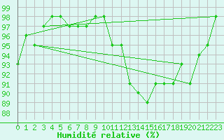 Courbe de l'humidit relative pour Laons (28)