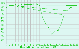 Courbe de l'humidit relative pour Nantes (44)