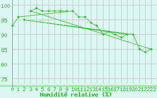 Courbe de l'humidit relative pour Toulouse-Blagnac (31)