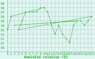 Courbe de l'humidit relative pour Nantes (44)