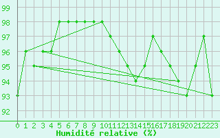 Courbe de l'humidit relative pour Lorient (56)