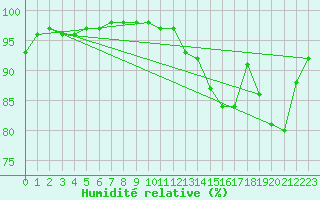 Courbe de l'humidit relative pour Biarritz (64)