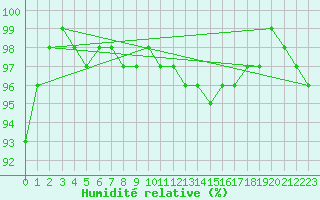 Courbe de l'humidit relative pour Boscombe Down