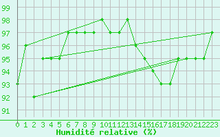 Courbe de l'humidit relative pour Agde (34)