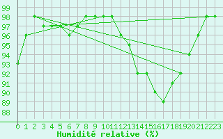 Courbe de l'humidit relative pour Marquise (62)