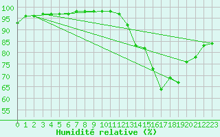 Courbe de l'humidit relative pour Lannion (22)