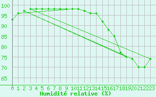 Courbe de l'humidit relative pour Ruffiac (47)