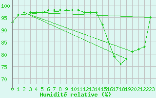 Courbe de l'humidit relative pour Dinard (35)