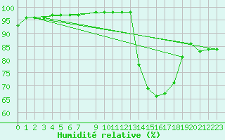 Courbe de l'humidit relative pour Besson - Chassignolles (03)