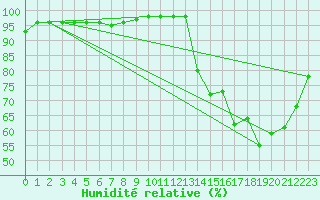 Courbe de l'humidit relative pour La Baeza (Esp)