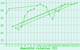 Courbe de l'humidit relative pour Trawscoed