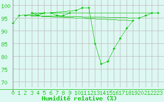 Courbe de l'humidit relative pour Eskdalemuir