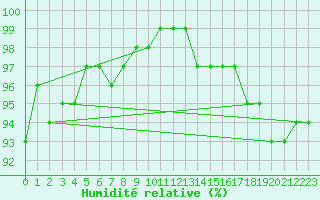 Courbe de l'humidit relative pour Drumalbin
