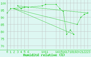 Courbe de l'humidit relative pour Obrestad