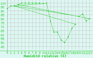 Courbe de l'humidit relative pour Rodez (12)