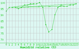Courbe de l'humidit relative pour Saint-Yrieix-le-Djalat (19)