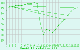 Courbe de l'humidit relative pour Lobbes (Be)