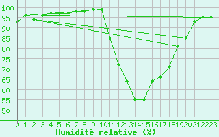 Courbe de l'humidit relative pour Caen (14)