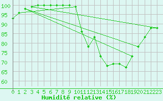 Courbe de l'humidit relative pour Albert-Bray (80)