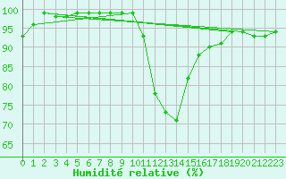 Courbe de l'humidit relative pour Dellach Im Drautal