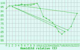 Courbe de l'humidit relative pour Thomery (77)