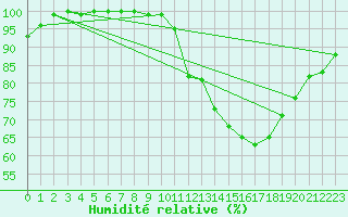 Courbe de l'humidit relative pour Rennes (35)