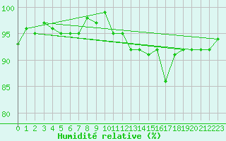 Courbe de l'humidit relative pour Nonaville (16)