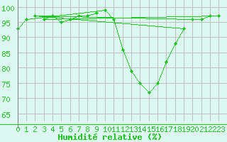 Courbe de l'humidit relative pour La Roche-sur-Yon (85)
