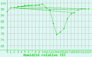 Courbe de l'humidit relative pour Melun (77)