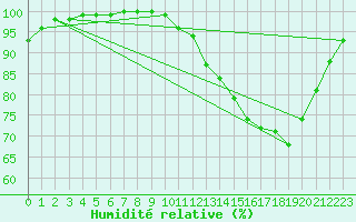 Courbe de l'humidit relative pour Chatelus-Malvaleix (23)