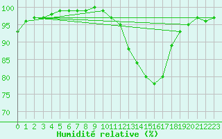Courbe de l'humidit relative pour Rochefort Saint-Agnant (17)