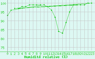 Courbe de l'humidit relative pour Soltau