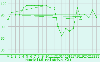 Courbe de l'humidit relative pour Tain Range