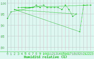 Courbe de l'humidit relative pour Valbella