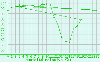 Courbe de l'humidit relative pour Niort (79)